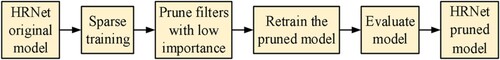 Figure 2. Flowchart of the sparse pruning scheme.