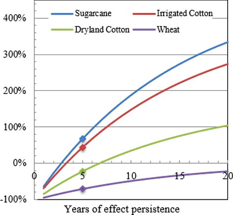 Figure 8. Effect persistence of biochar yield effect on average return on investment.