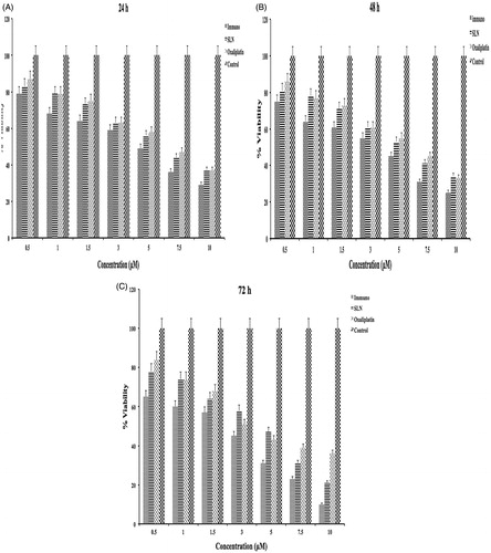Figure 1. In vitro cell viability plots of cell control, oxaliplatin, HNP, and immuno-nanoparticles at different time intervals (A) 24 h (B) 48 h (C) 72 h on HT-29 colorectal cancer cell lines.