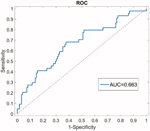 Figure 1. ROC curve for the validation cohort.
