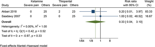 Figure 11 The incidence of severe propofol injection pain in the ketamine group compared with the thiopental group.