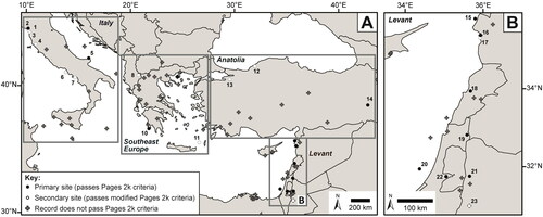 Figure 2. Location of sites providing palaeoclimate and archaeological records in the (a) eastern Mediterranean and (b) Levant. Full details of Pages 2k criteria used to define ‘primary’ and ‘secondary’ sites are provided in the methods section. Site location numbers refer to Table 1, which provides more detailed information about each palaeoclimate record.