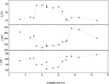 Figure 7. The variation in the positron lifetimes τ1 and τ2 and the relative intensity I2 versus the crystallite sizes of the NiO nanoparticles.