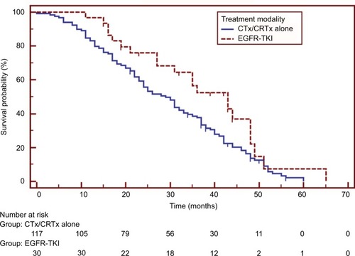 Figure 2 Survival comparisons between patients treated with epidermal growth factor receptor tyrosine kinase inhibitors (EGFR-TKI group) and those with chemotherapy or chemoradiotherapy (CTx/CRTx alone group). Patients receiving EGFR-TKIs had a significantly longer survival (HR=0.619, 95% CI 0.414–0.927, p=0.034).