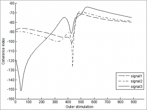 Figure 2. Non-linear bistable dynamics model processed EEG signal.