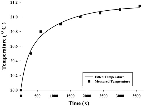 Figure 4. The average of measured temperature at point 1 and the estimated curve for these points.