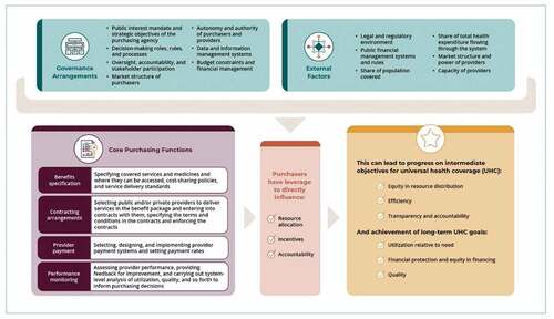 Figure 1. Strategic Health Purchasing Progress Tracking Framework.