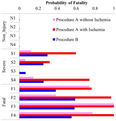 Figure 3. Comparison of predicted fatality rate for 12 load cases among procedure A without ischemia, procedure A with ischemia, and procedure B.