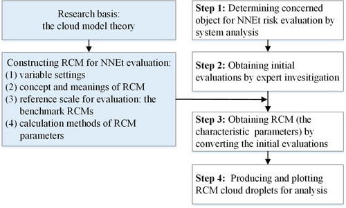 Figure 4. Step-wise approach to risk evaluation of NNEt by using the RCM.