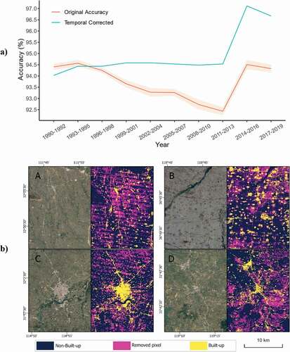 Figure 7. Improvement in overall accuracy and spatial performance when using temporal correction. true-color maps in b) were obtained from high-definition Google Earth imagery from December 2013