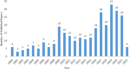 Figure 2 Shows the number of yearly publications changes from the first of January 2000 to the 30th of April 2022.