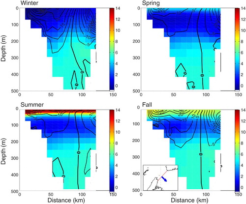 Fig. 6 Mean normal velocities (lines) and temperature (colours, °C) for the five-year period (2006–2010) simulated by the model for each season (Control run) at Cabot Strait. Positive (negative) values indicate outflowing (inflowing) currents, and distance 0 is the western side of the strait.