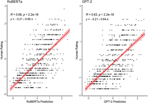 Figure 3. Correlation between human-rated creativity and Model predictions from the held-out metaphor prompt.