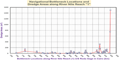 Figure 12. Locations of navigational bottlenecks and the areas to be dredged.