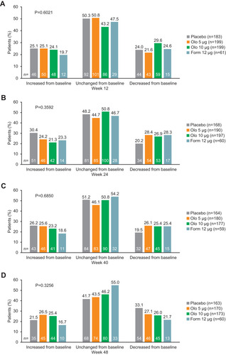 Figure 2 Shifts in VPB: olodaterol and formoterol vs placebo at (A) Week 12, (B) Week 24, (C) Week 40 and (D) Week 48.P-values for overall differences between category of change and category of treatment calculated by Chi-squared frequency tests; Numbers above the bars are % of patients whereas numbers within the bars are number of patients.