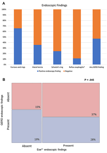 Figure 2 Endoscopic findings of eosinophilic esophagitis cases. (A) Percentage of patients who had classic EoE endoscopic feature (longitudinal furrows and/or concentric rings); and different findings suggestive of gastroesophageal reflux disease (GERD). (B) Mosaic plot of endoscopic findings in EoE patients showing different combinations of EoE and GERD findings (the blue color indicates the presence of GERD endoscopic findings, and the pink color indicates lack of GERD endoscopic findings). *Reflux esophagitis: LA Class B esophagitis or greater noted on endoscopy, “any GERD finding” indicate the percentage of patients who had hiatal hernia, Schatzki’s ring or reflux esophagitis.