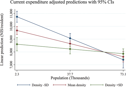 Figure 4. Population density moderates the relationship between population size and per-resident expenditures.