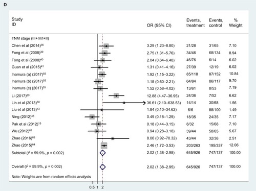 Figure 7 The correlation between TROP2 expression and carcinoma patients’ clinicopathologic features.