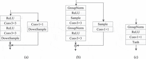 Figure 5. Architecture of (a) residual block I, (b) residual block II, and (c) output block.