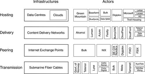 Figure 1. The backbone infrastructure of digital journalism’s distribution in Norway.