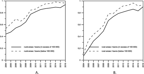 Fig. 1 Access to the Internet in Poland in the years 2004–2016Footnote 10 (A – overall, B – broadband).