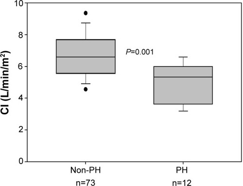 Figure 2 Cardiac index during exercise in patients with and without pulmonary hypertension (n=85).