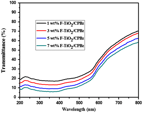 Figure 14. UV transmittance of F-TiO2/CPBz nanocomposites.