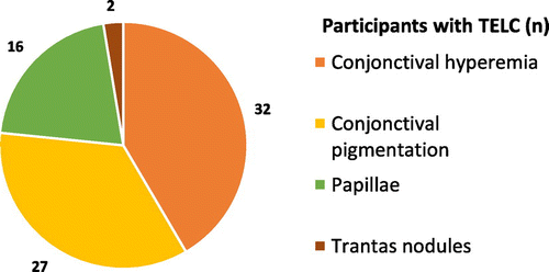 Figure 3. Distribution of clinical signs amongst patients with TELC