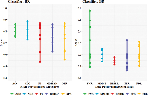 Figure 14. Trend of evaluation metrics for BR model (image pixels dataset).