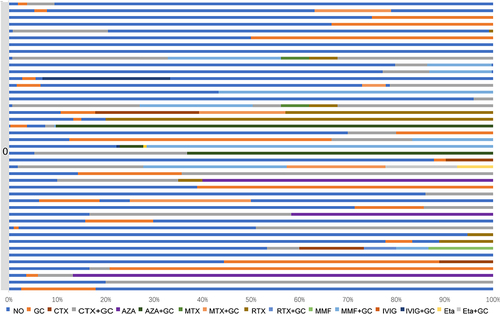 Figure 2 Combination of different treatment options in a no-recurrent population.