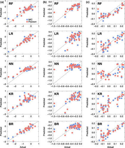 Figure 8. Scatter plots for the five machine learning models (RF: random forest, LR: linear regression, NN: nearest neighbour, KR: kernel ridge, BR: Bayesian ridge). The x- and y-axes represent the acutal and predicted solute segregation energies of 34 elements at the semi-coherent interfaces (a) Ali, (b) Ali–1, and (c) Ali–2.