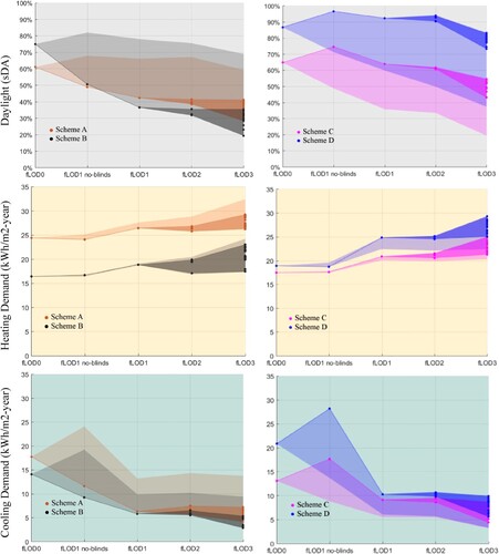 Figure 6. (Left Column) Evolution of performance of design options A, B shown in Figure 5, on three metrics (1) sDA, shown on top (2) Annual Heating Demand, middle (3) Annual Cooling Demand, bottom. The highlighted regions show evolution of performance values when ‘low’ WWR (20%) is decided upon by the designer at fLOD1. (Right Column) Evolution of performance of design options C, D shown in Figure 5 on three metrics in the same order as column on left. The highlighted regions show evolution of performance values when ‘high’ WWR (40%) is decided upon by the designer at fLOD1.