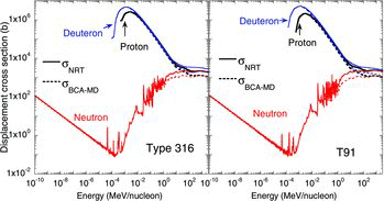 Figure 5. The displacement cross-sections, σNRT and σBCA–MD, for Type 316 and T91 irradiated with protons, neutrons, and deuterons. The cross-section σBCA–MD includes the displacement cross-section for iron only with defect production efficiency.