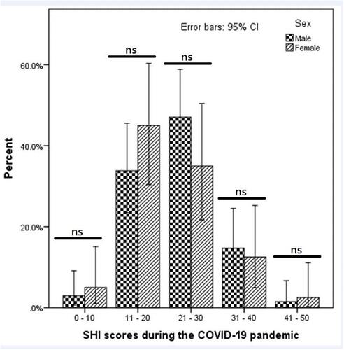 Figure 2 Percentage of poor sleep hygiene scores in males and females during the COVID-19 pandemic.