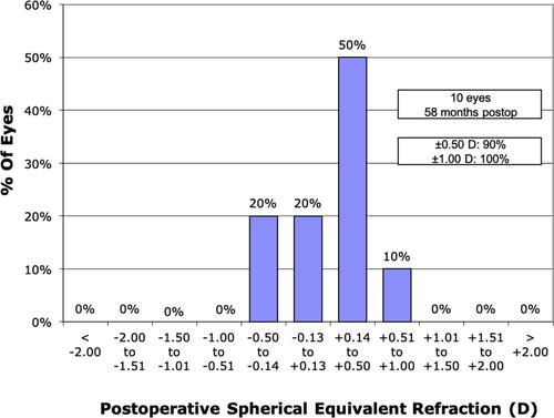 Figure 2 Graph of spherical equivalent (SE) accuracy. At last follow-up, nine out of ten eyes had SE within ± 0.50 D and all eyes were within ± 1.00 D.