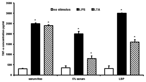 Figure 1. Effect of human serum/LBP on LPS/LTA-induced cytokine secretion. Cytokine secretion was measured after stimulation using either 100 ng/ml LPS or 10 μg/ml of LTA in the presence and absence of human serum or LBP. TNF-α was measured in the cell supernatant using a flow cytometric cytokine bead array system (Becton Dickinson). The results are representative from three independent experiments. Asterisks denote statistical significance (p < 0.001).