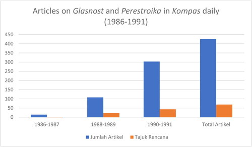 Figure 1. The increasing number of Kompas’ published articles and editorials on Glasnost and Perestroika between 1986 and 1991, retrieved from the National Archives.