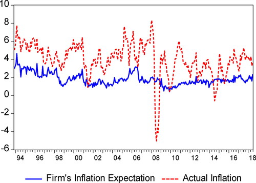 Figure 1. The actual inflation and firms’ inflation expectations in the United States. Source: Authors’ calculation.