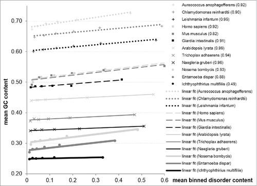 Figure 2. Relation between the GC content and disorder content for the 12 considered organisms. The disorder content values are binned into 6 equally sized intervals and the disorder and GC content values are computed as the corresponding averages over proteins/genes in each bin. We consider proteins that have both disordered and ordered regions. The lines show linear fit into these data and the corresponding R2 value between GC content and disorder content are shown in the figure legend.