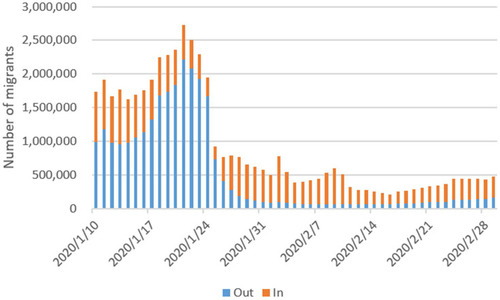 Figure 5 Daily distribution of the migration group.