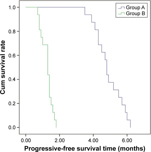 Figure 2 Kaplan–Meier survival analysis and log-rank test compared the progression-free survival time between patients in groups A and B (median progression-free survival time, χ2=36.1, P<0.001, log-rank test).