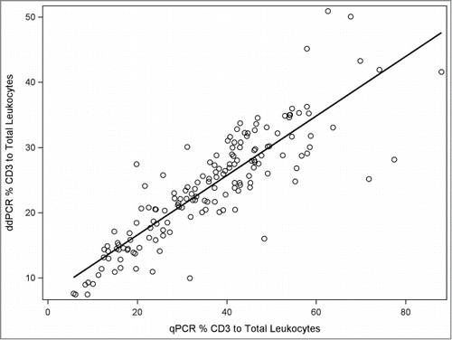 Figure 1. Scatter plot with fitted linear regression line of T cell proportions measured by ddPCR (Y-axis) and qPCR (X-axis) in all samples.