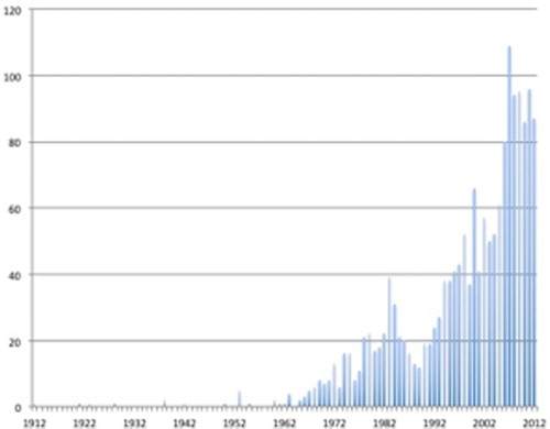 Figure 1. Distribution of theses from 1912 to 2012.
