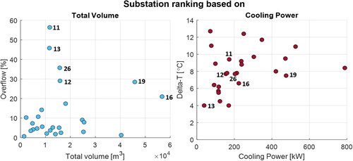 Fig. 9. Substation ranking for PI overflow based on total volume flow rate (left) and PI delta-T based on cooling power (right).