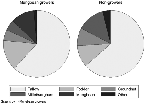 Figure 1. Land use during the kharif season in Pakistan’s Pothwar region among mungbean growers and non-growers.