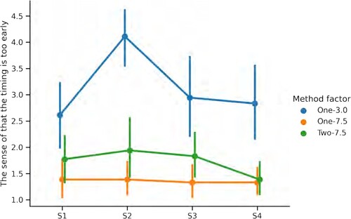 Figure 8. Results of the rapid timing of main utterance. Error bars mean 95% CI.