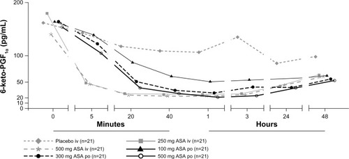 Figure 3 Mean serum 6-keto-PGF1α concentrations after administration of a single dose of ASA administered either intravenously (250 mg or 500 mg) or orally (100, 300, or 500 mg) or saline (placebo).