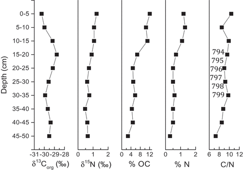 Figure 4. Sediment depth profile of δ13Corg, δ15N, %OC, %N, and C/N ratios for the 50 cm profundal sediment core
