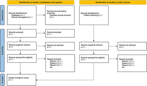 Figure 1 PRISMA 2020 flow diagram of study selection for systematic reviews which included searches of databases, registers and other sources.