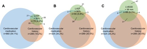 Figure 3 (A) Euler diagrams showing the proportion of and overlap between patients with a positive medication score, combined history and LVEF <50% in the total cohort (n =1591); percentages are referred to this. (B) In patients without isolated hypertension as defined in the methods section for LVEF <50% and (C) in patients without isolated hypertension for LVEDD >56 mm (n = 948); percentages are referred to this.